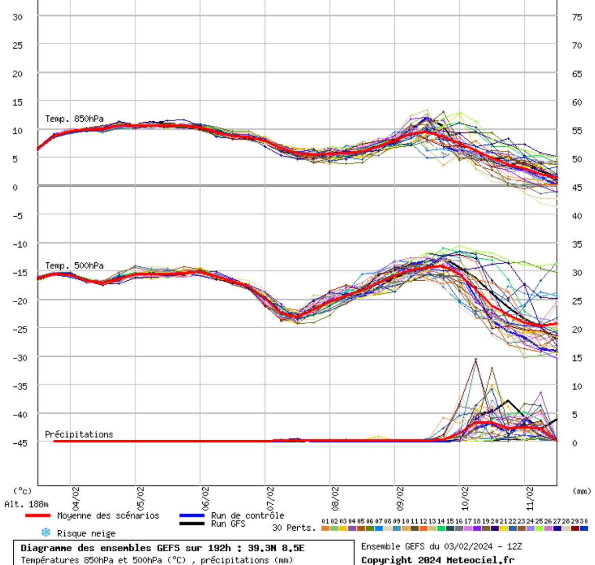 Spaghi Meteociel del 3 febbraio 2024